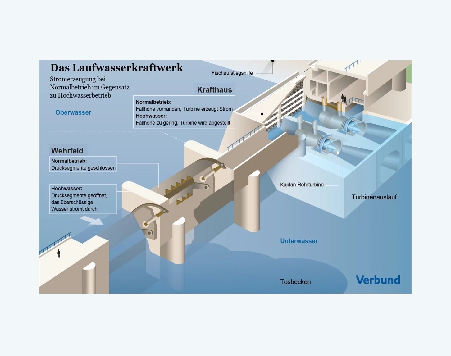 Die Skizze zeigt die Stromerzeugung bei Normalbetrieb eines Laufkraftwerks.